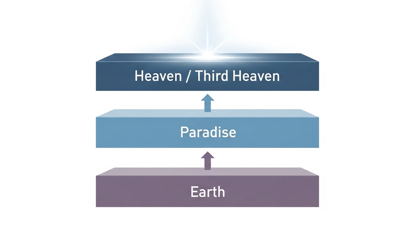 Heaven and Paradise Difference